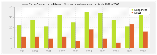 La Milesse : Nombre de naissances et décès de 1999 à 2008